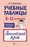 Учебные таблицы. Английский язык. 5-11 классы - 0