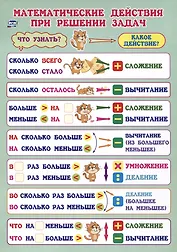 Учебный плакат. Математические действия при решении задач. 1-4 классы. (Формат А4, бумага мелов 250)