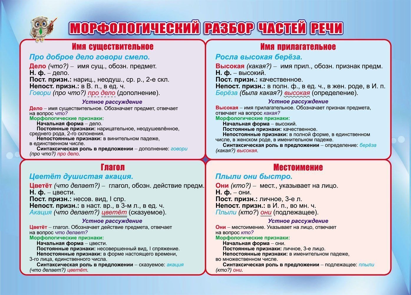 

Учебный плакат "Морфологический разбор частей речи", А4