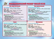 Учебный плакат "Морфологический разбор частей речи", А4
