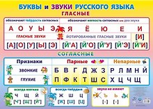Русский язык. Буквы и звуки. Гласные и согласные. Учебный плакат (Формат А2)