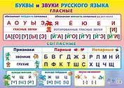 Учебный плакат. Буквы и звуки русского языка. Гласные и согласные. (Формат А2)