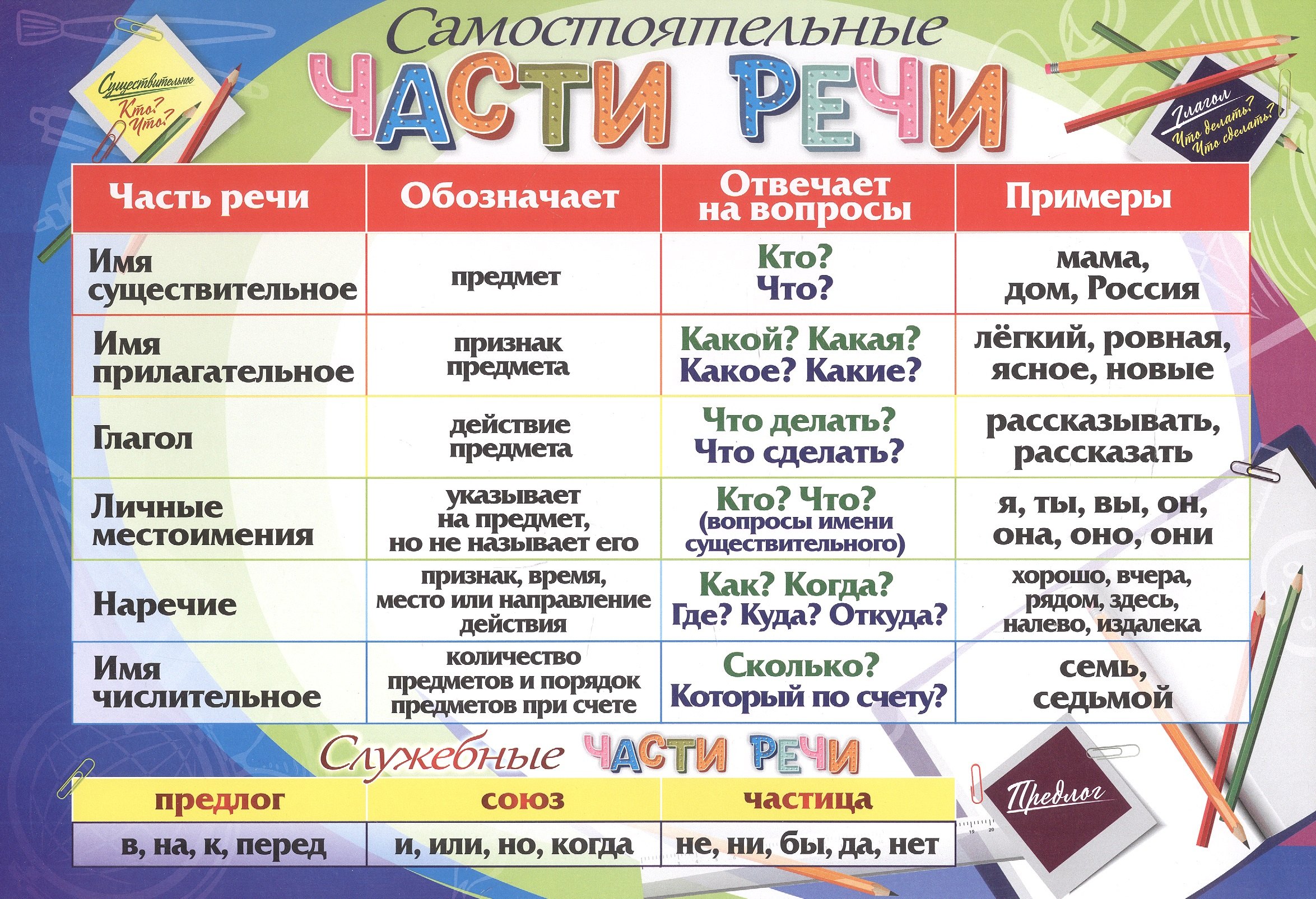 

Русский язык. Учебный плакат "Части речи"