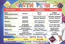 Русский язык. Учебный плакат "Части речи"