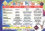 Русский язык. Учебный плакат "Части речи"