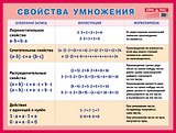 Свойства арифметических действий. Умножение. Наглядное пособие для начальной школы.
