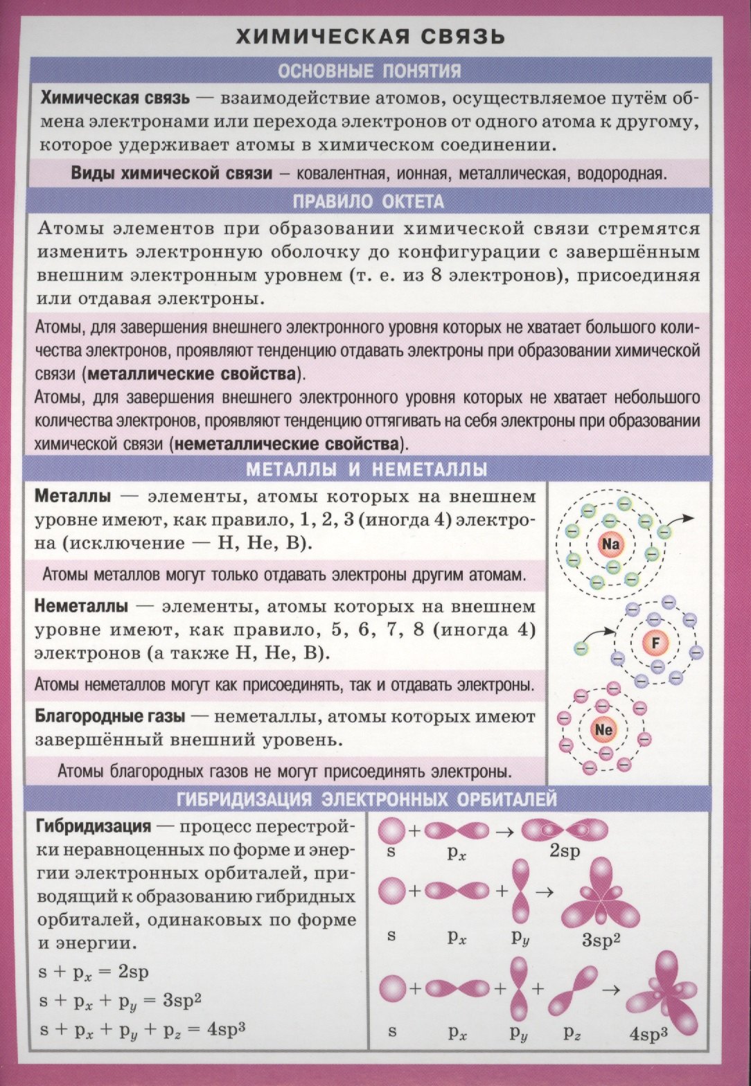 

Химическая связь Справочные материалы (лист) (Айрис-пресс)