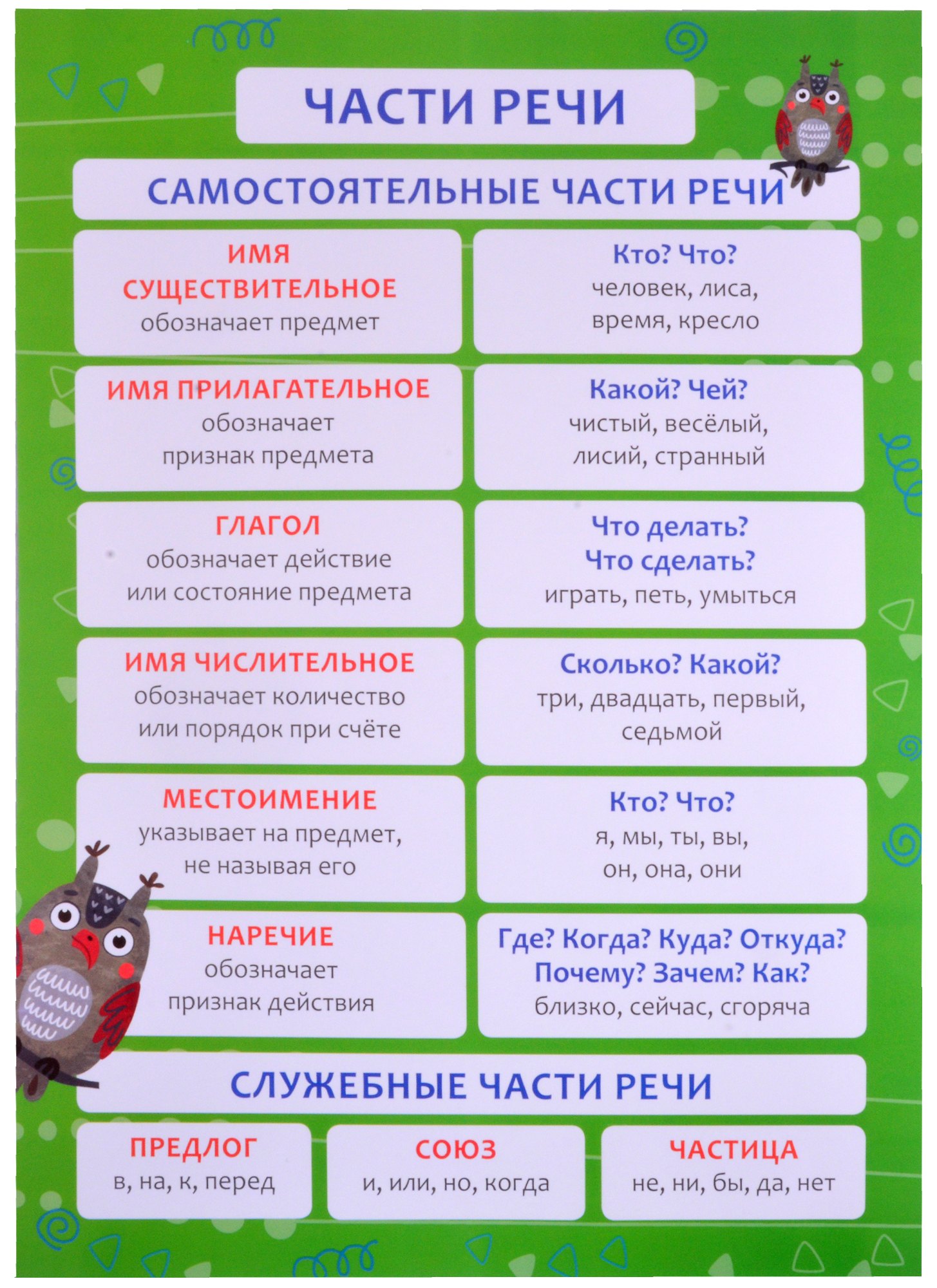 

Обучающий плакат-листовка "Части речи"