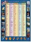 Плакат(А4).100анг.неправ.глаг