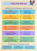 Обучающий плакат-листовка "Части речи"