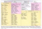 Учебная грамматическая таблица. Образование императива русского глагола - 1