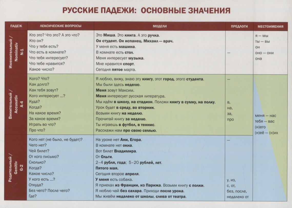 

Учебная грамматическая таблица (Русские падежи : основные значения)