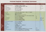 Учебная грамматическая таблица (Русские падежи : основные значения)