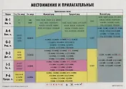 Местоимения и прилагательные: учебно-грамматическая таблица