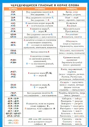 Чередующиеся гласные в корне слова. Безударные гласные в корне. Наглядно-раздаточное пособие
