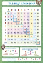 Обучающий плакат-листовка "Таблица сложения"