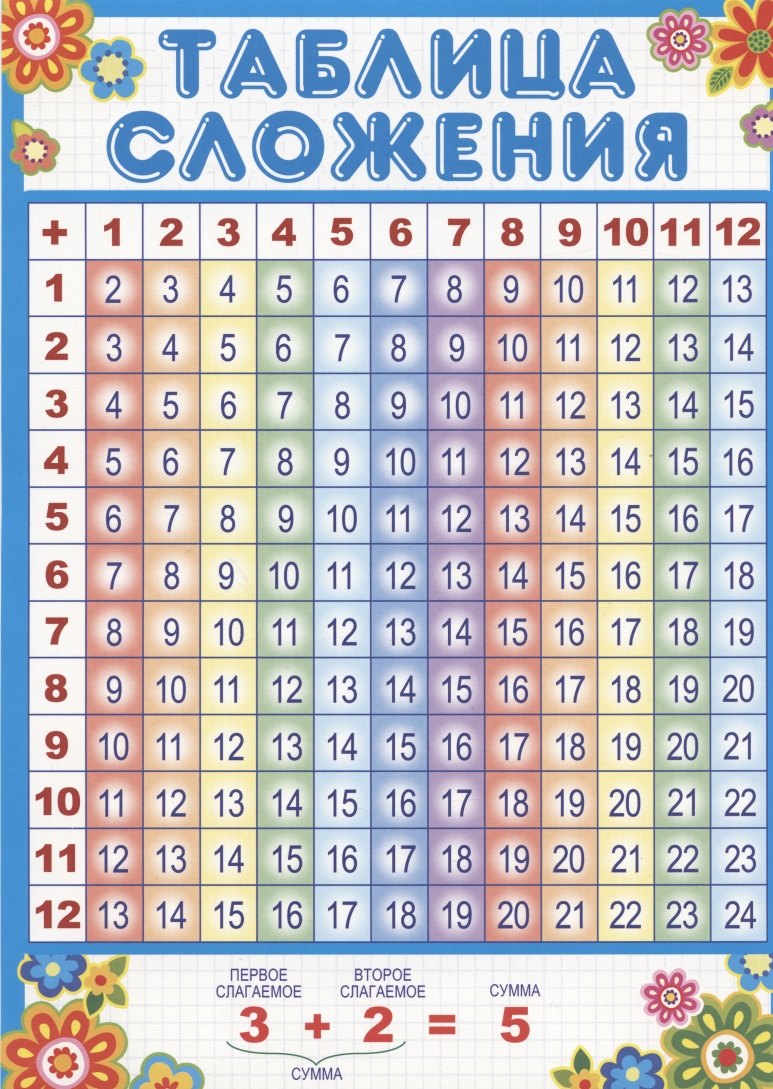 

Мини-плакат А4. Таблица сложения