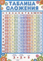 Мини-плакат А4. Таблица сложения