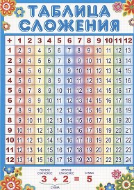 Мини-плакат А4. Таблица сложения