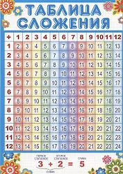 Мини-плакат А4. Таблица сложения