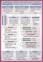 Важнейшие классы неорганических веществ. Справочные материалы