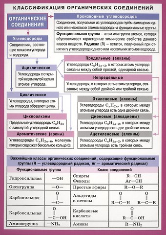 Химия. Классификация органических соединений