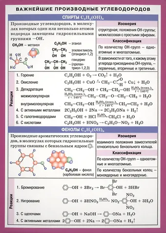 Важнейшие производные углеводородов. Наглядное пособие