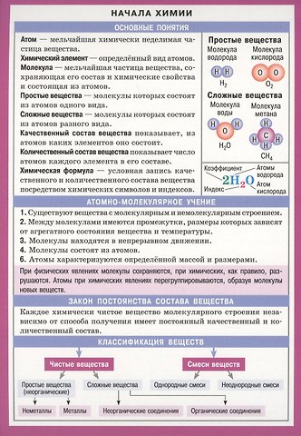 Начала химии Справочные материалы (лист) (Айрис-пресс)