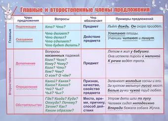Учебный плакат Главные и второстепенные члены предложения, А5