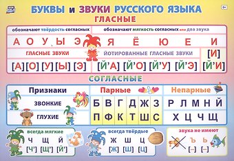 Учебный плакат Буквы и звуки русского языка, А4