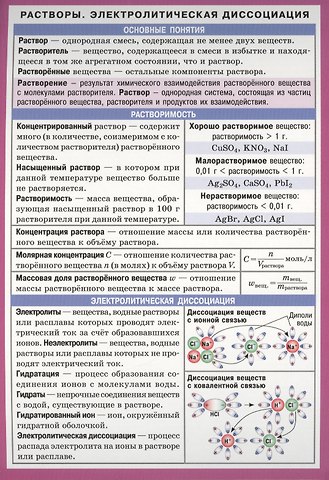 Химия. Растворы. Электролитическая диссоциация