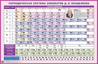 Дмитрий Иванович Менделеев Периодическая система элементов Д.И. Менделеева. Наглядное пособие для школы