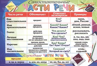 Русский язык. Учебный плакат Части речи