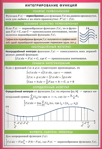 Интегрирование функций